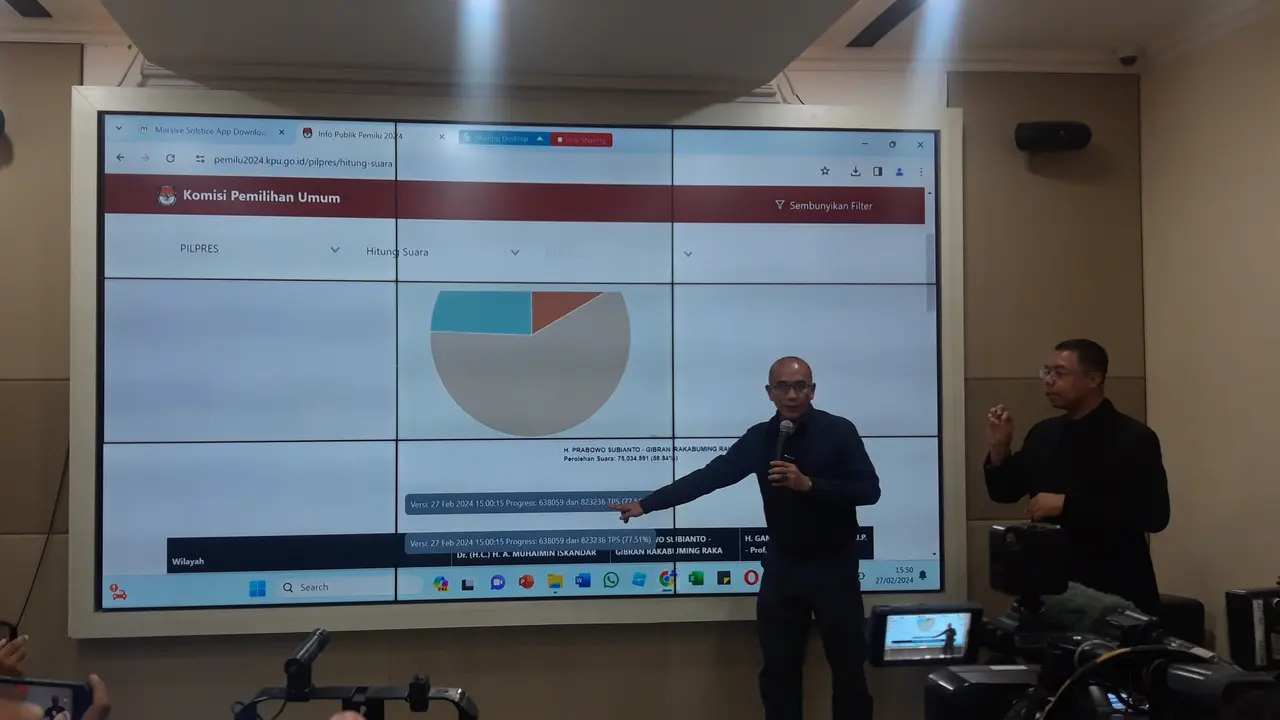 Menurut Ketua KPU RI Hasyim Asy’ari, sejak data masuk 15 Februari hingga 27 Februari 2024, pihaknya telah mengoreksi data anomali yang diunggah dari 154.541 Tempat Pemungutan Suara (TPS).