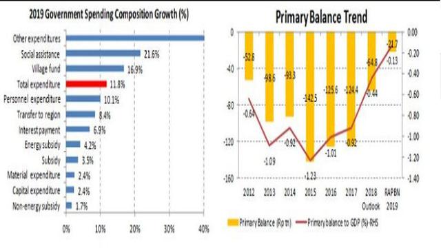 Pertumbuhan komposisi belanja pemerintah (Foto: Dok Ekonom PT Bahana TCW Assets Management Budi Hikmat)