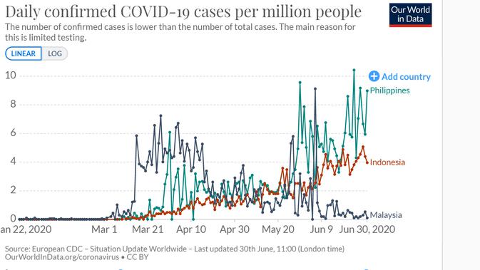 Grafik Our World in Data terkait jumlah kasus harian per 1 juta orang di Indonesia, Filipina, dan Malaysia. Dok: Our World in Data