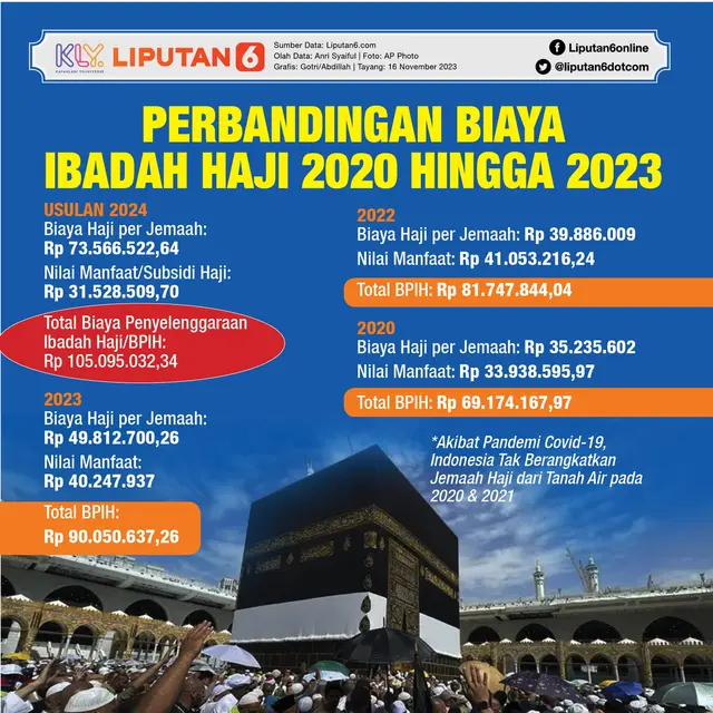 Infografis Perbandingan Biaya Ibadah Haji 2020 hingga 2023. (Liputan6.com/Gotri/Abdillah)