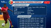 Bintang Muda Piala Eropa 2016: William Carvalho