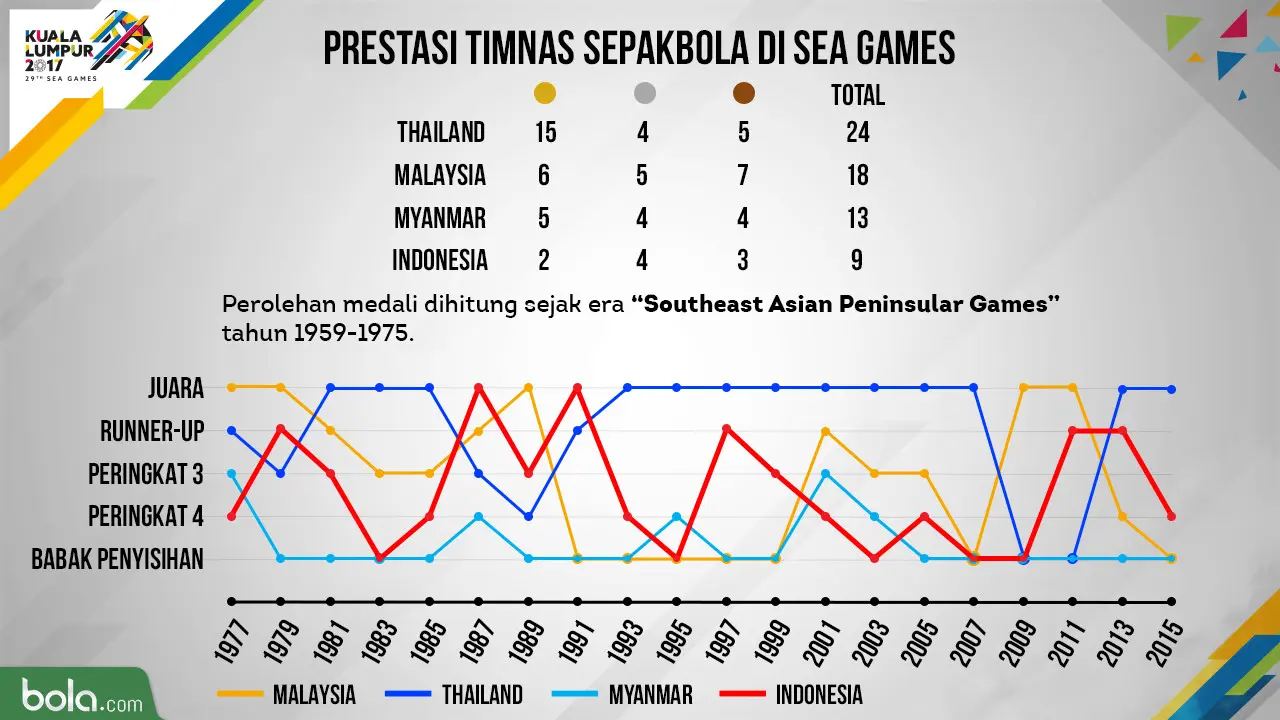 Prestasi 4 semifinalis SEA Games 2017 sejak bergulirnya acara olahraga terbesar Asia Tenggara. (Bola.com/Dody Iryawan)