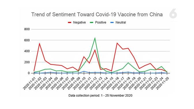 Trend of Sentiment Toward Covid-19 Vaccine from China. Data: Drone Emprit Academic, Supported by Universitas Islam Indonesia