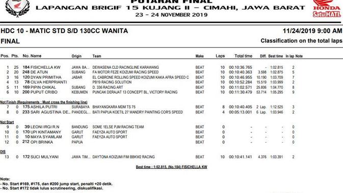 Hasil balapan HDC 2019 Cimahi - HDC 10.
