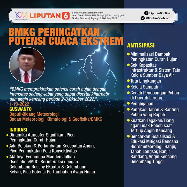 Infografis BMKG Peringatkan Potensi Cuaca Ekstrem (Liputan6.com/Triyasni)