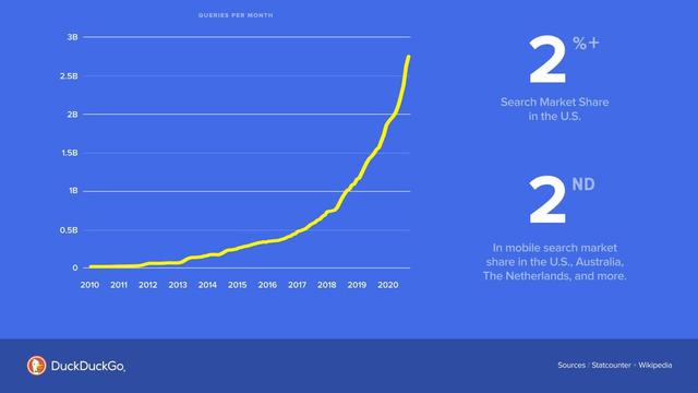 DuckDuckGo Search Market Share