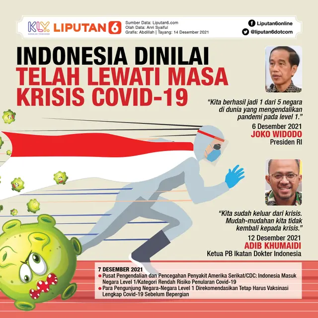 Infografis Indonesia Dinilai Telah Lewati Masa Krisis Covid-19. (Liputan6.com/Abdillah)