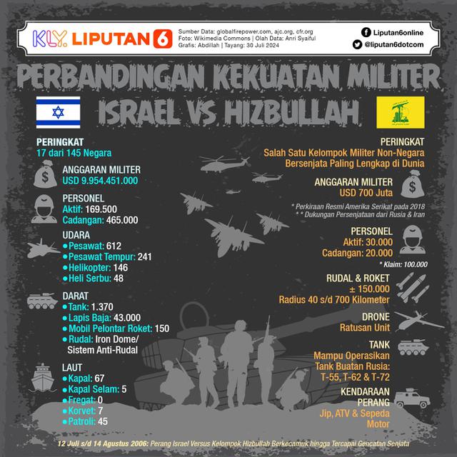 Infografis Perbandingan Kekuatan Militer Israel Vs Hizbullah. (Liputan6.com/Abdillah)