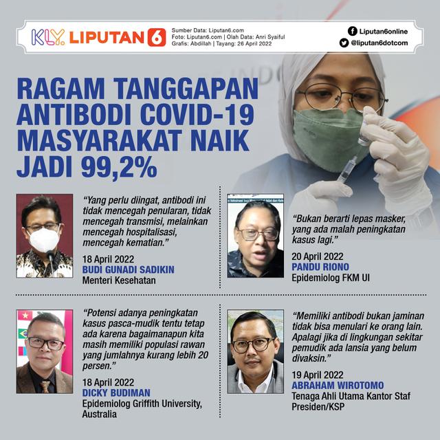 Infografis Ragam Tanggapan Antibodi Covid-19 Masyarakat Naik Jadi 99,2 Persen. (Liputan6.com/Abdillah)