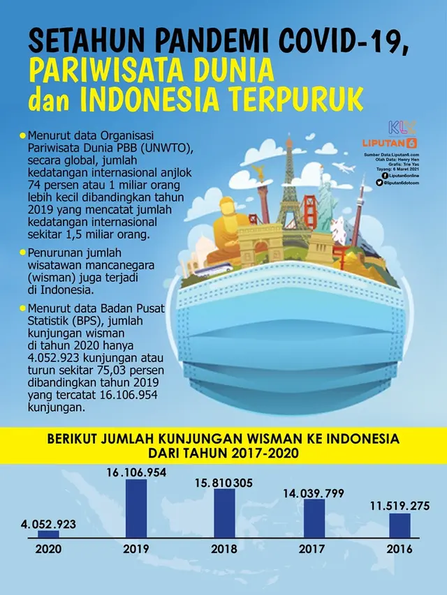 Infografis . Setahun Pandemi Covid-19, Pariwisata Dunia dan Indonesia Terpuruk