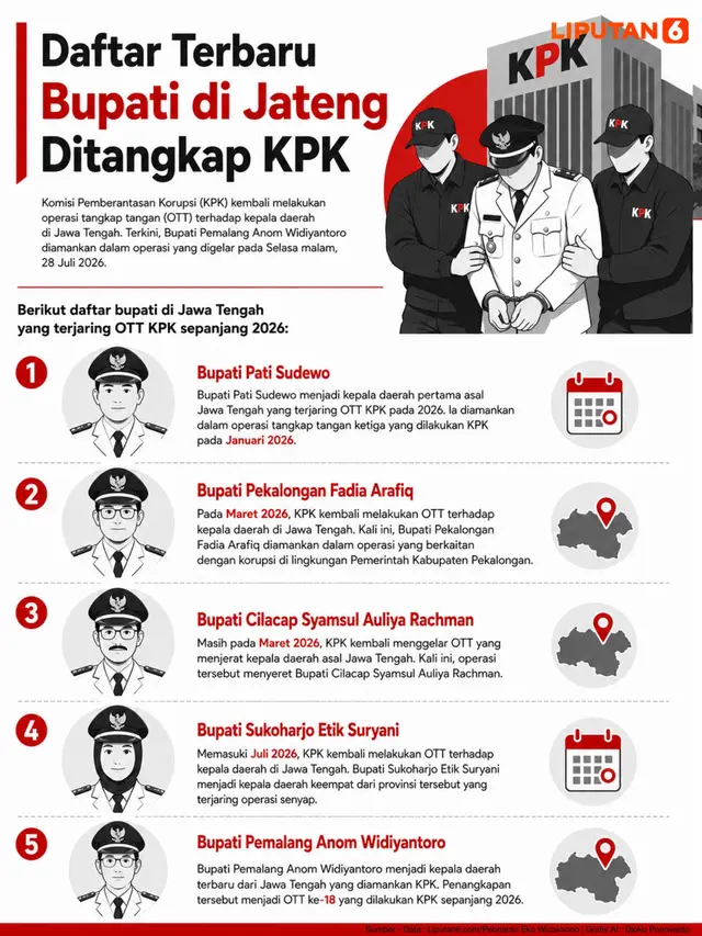 Infografis Daftar Terbaru Bupati di Jateng Ditangkap KPK.