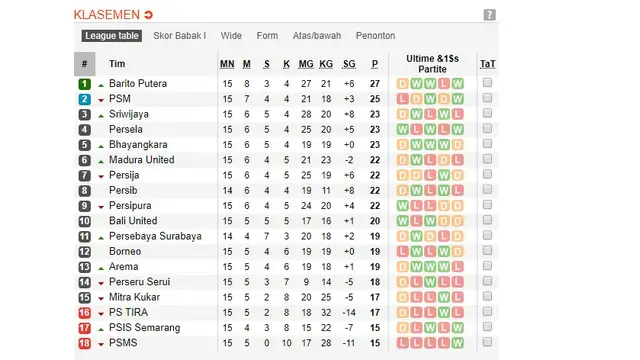 Klasemen Liga 1 Pekan Ke-15.