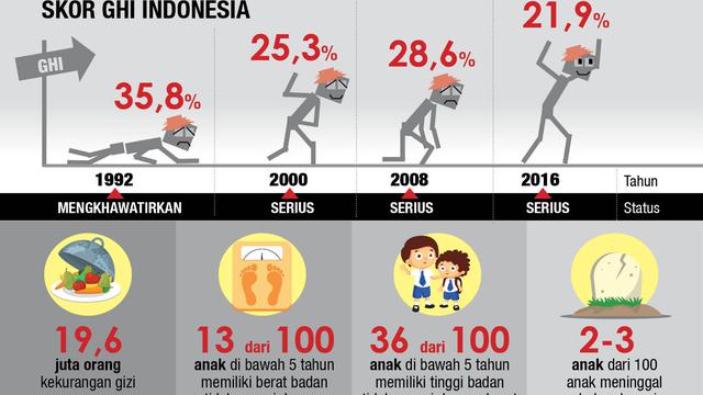 infografis Tingkat Kelaparan Penduduk Indonesia