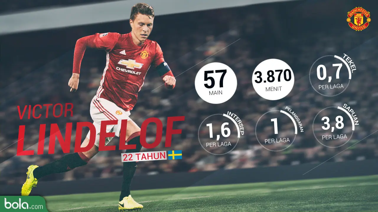 Statistik Victor Lindelof sebelum hijrah ke Manchester United (Bola.com/Adreanus Titus)