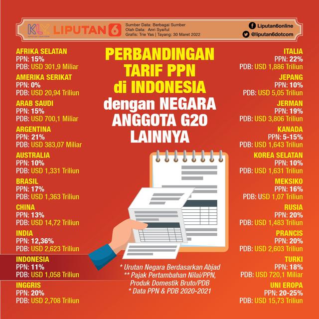 Infografis Perbandingan Tarif PPN di Indonesia dengan Negara Anggota G20 Lainnya. (Liputan6.com/Trieyasni)