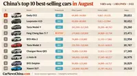 Tak Ada Mobil Bensin, Ini 10 Mobil Terlaris di Tiongkok