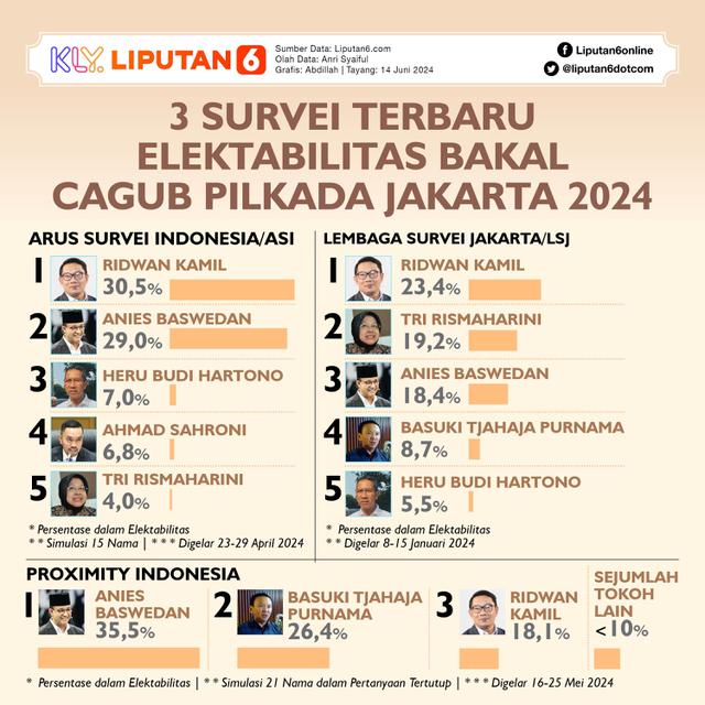 Infografis 3 Survei Terbaru Elektabilitas Bakal Cagub Pilkada Jakarta 2024. (Liputan6.com/Abdillah)
