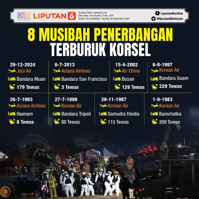Infografis 8 Musibah Penerbangan Terburuk Korsel. (Liputan6.com/Gotri/Abdillah)