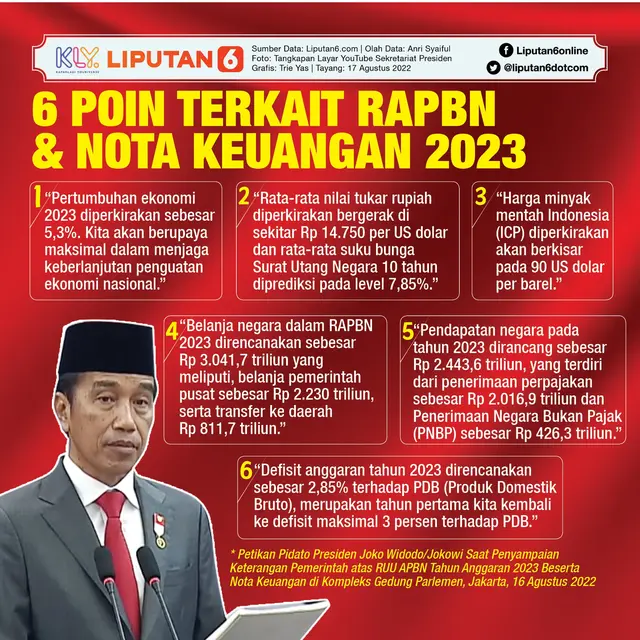 Infografis 6 Poin Terkait RAPBN dan Nota Keuangan 2023. (Liputan6.com/Trieyasni)