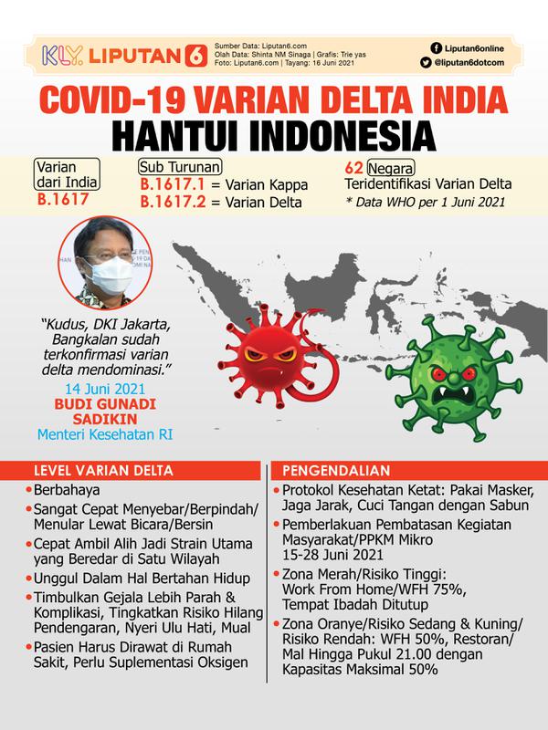 Infografis Covid-19 Varian Delta India Hantui Indonesia (Liputan6.com/Triyasni)