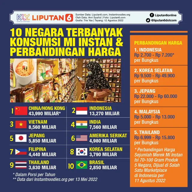 Infografis 10 Negara Terbanyak Konsumsi Mi Instan dan Perbandingan Harga. (Liputan6.com/Trieyasni)