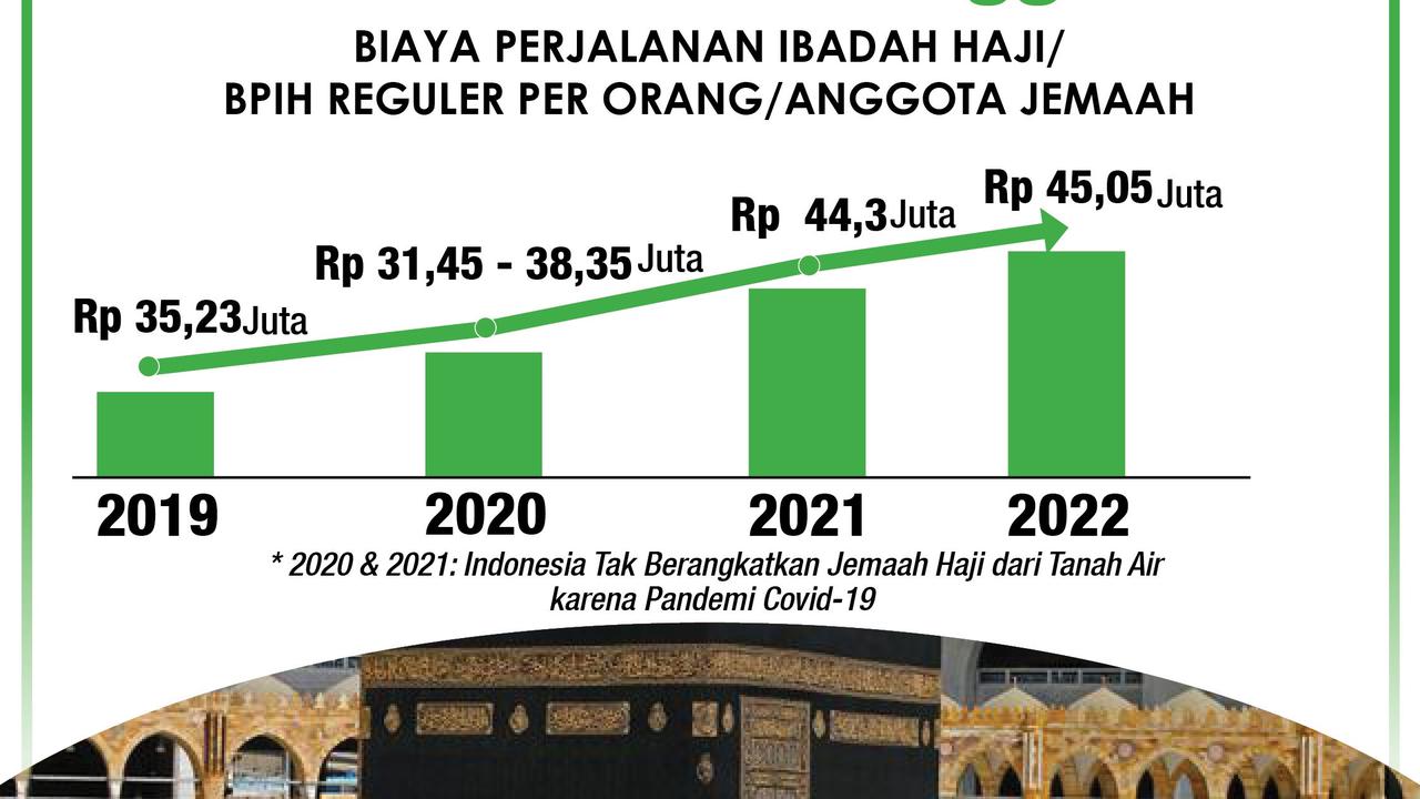 Infografis Perbandingan Biaya Ibadah Haji 2019 hingga 2022. (Liputan6.com/Trieyasni)