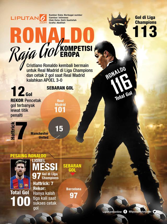 Ronaldo Raja Gol Kompetisi Eropa (Liputan6.com/Abdillah)