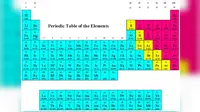 Tabel periodik (chemistry.bd.psu.edu)