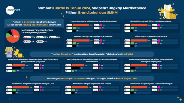 Riset Snapcart Ungkap Marketplace Pilihan Brand Lokal dan UMKM, Siapa yang Jadi Primadona?