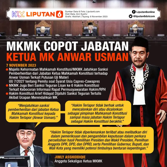 Infografis MKMK Copot Jabatan Ketua MK Anwar Usman. (Liputan6.com/Abdillah)