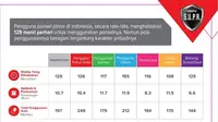 Secara rata-rata, penguna smartphone menghabiskan waktu 129 menit per hari untuk menggunakan ponsel pintar.