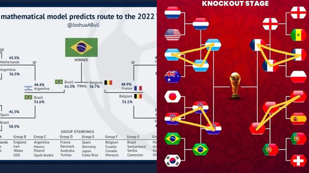 6 Prediksi Pemenang Piala Dunia 2022, Lebih Rumit dari Matematika