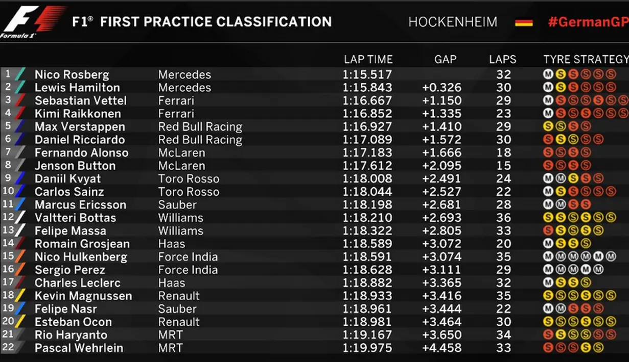 Hasil lengkap latihan bebas pertama F1 GP Jerman di Sirkuit Hockenheim, Jerman, (29/7/2016). (Bola.com/Twitter/F1)
