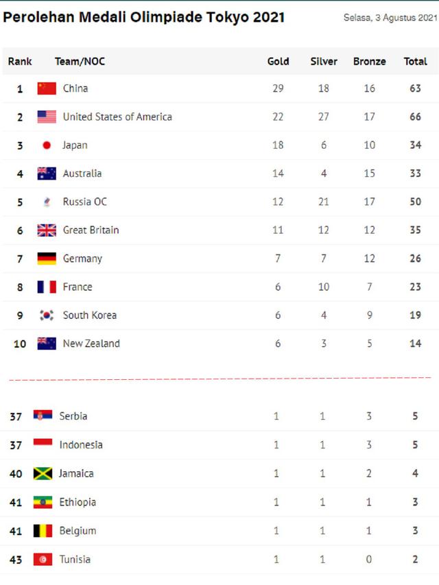 Klasemen Medali, Selasa 3 Agustus 2021