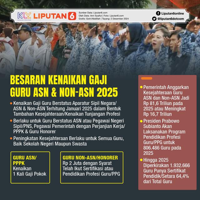 Infografis Besaran Kenaikan Gaji Guru ASN dan Non-ASN 2025
