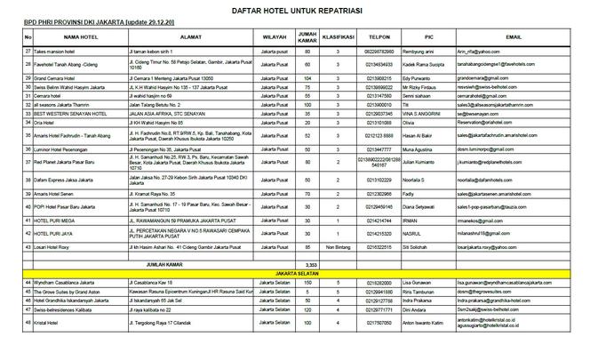 Daftar Hotel Repatriasi di Jakarta Pusat dan Jakarta Selatan (dok.PHRI)