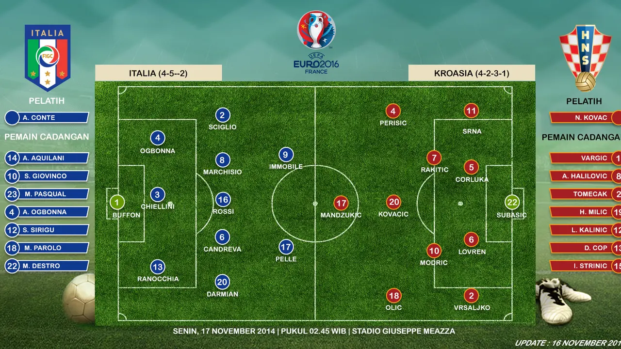 Prakiraan Susunan Pemain Italia vs Kroasia