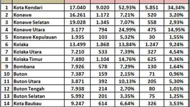 Data vaksinasi lansia di Sultra.(dok pemprov sultra)