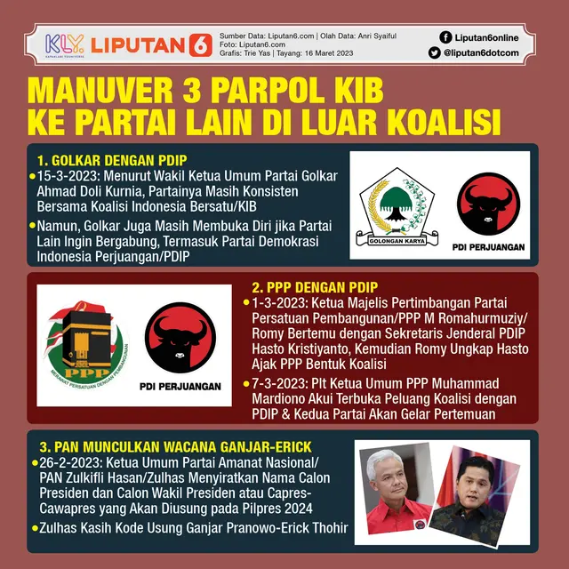 Infografis Manuver 3 Parpol KIB ke Partai Lain di Luar Koalisi. (Liputan6.com/Trieyasni)