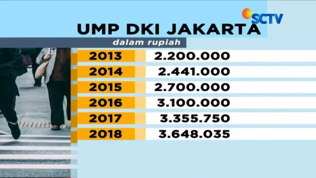 Kenaikan UMP merupakan gabungan unflasi 3,72 ditambah pertumbuhan ekonomi 4,99.