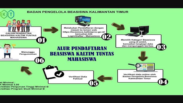 Pendaftaran program Beasiswa Kalimantan Timur Tuntas (Beasiswa Kaltim Tuntas) sudah dibuka sejak Senin 20 Februari 2023.