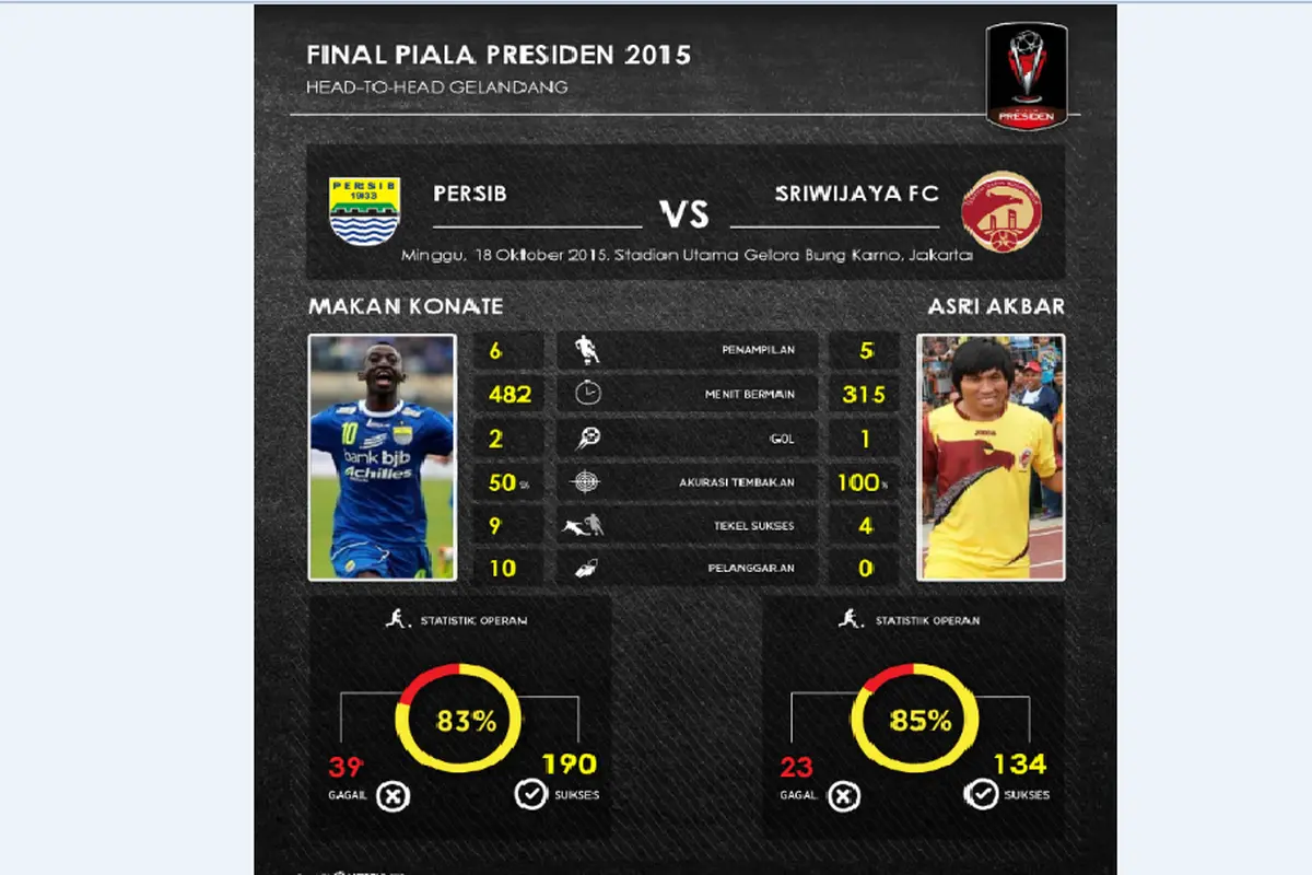 Statistik Makan Konate Vs Asri Akbar, Siapa Lebih Efektif? 
