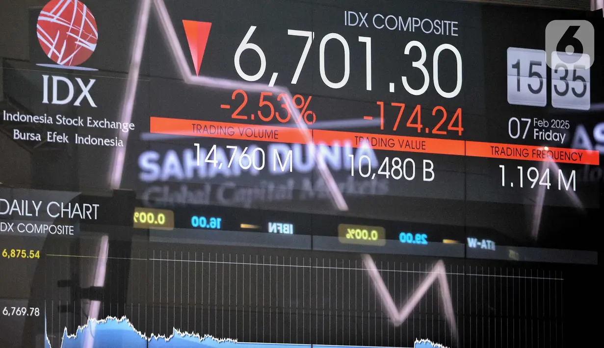 Pada Jumat (7/2/2025), Indeks Harga Saham Gabungan (IHSG) kembali ditutup di zona merah. (Liputan6.com/Angga Yuniar)