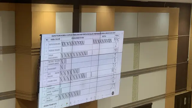 Lima pimpinan Komisi Pemberantasan Korupsi (KPK) telah terpilih pada rapat pleno dan voting Komisi III DPR terkiat pemilihan dan penetapan calon pimpinan (capim) dan calon Dewan Pengawas (Dewas) Komisi Pemberantasan Korupsi (KPK).