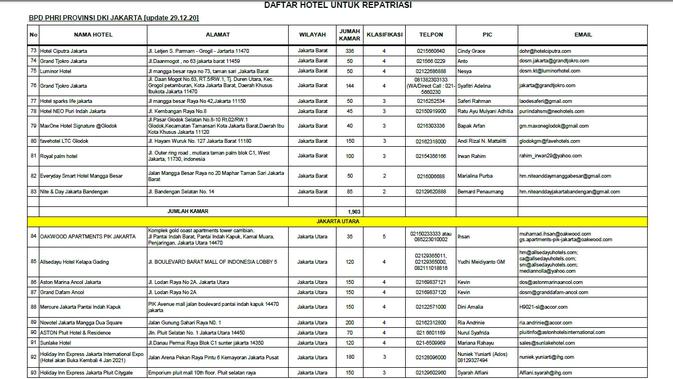 Daftar Hotel Repatriasi di Jakarta Barat dan Jakarta Utara (dok. PHRI)