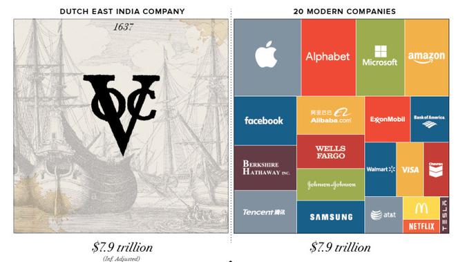 Verenigde Oost-Indische Compagnie (VOC) menjadi perusahaan paling berharga sepanjang masa mengalahkan 20 perusahaan modern. (Doc: The Motley Fool, Barry Ritholtz, Sheridan Titman)