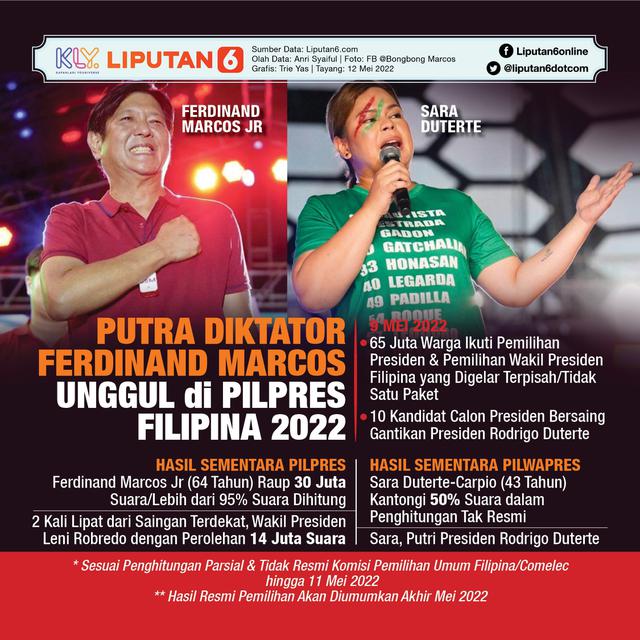 Infografis Putra Diktator Ferdinand Marcos Unggul di Pilpres Filipina 2022. (Liputan6.com/Trieyasni)