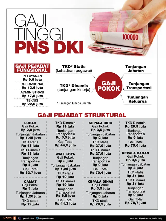 Infografis gaji pns dki