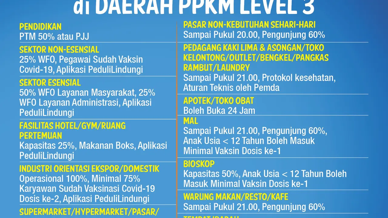 Infografis Cek Pembatasan Penting di Daerah PPKM Level 3. (Liputan6.com/Trieyasni)