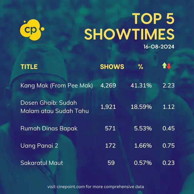 Jumlah show film Kang Mak From Pee Mak pada 16 Agustus 2024. (Foto: Dok. Twitter @cinepoint_)